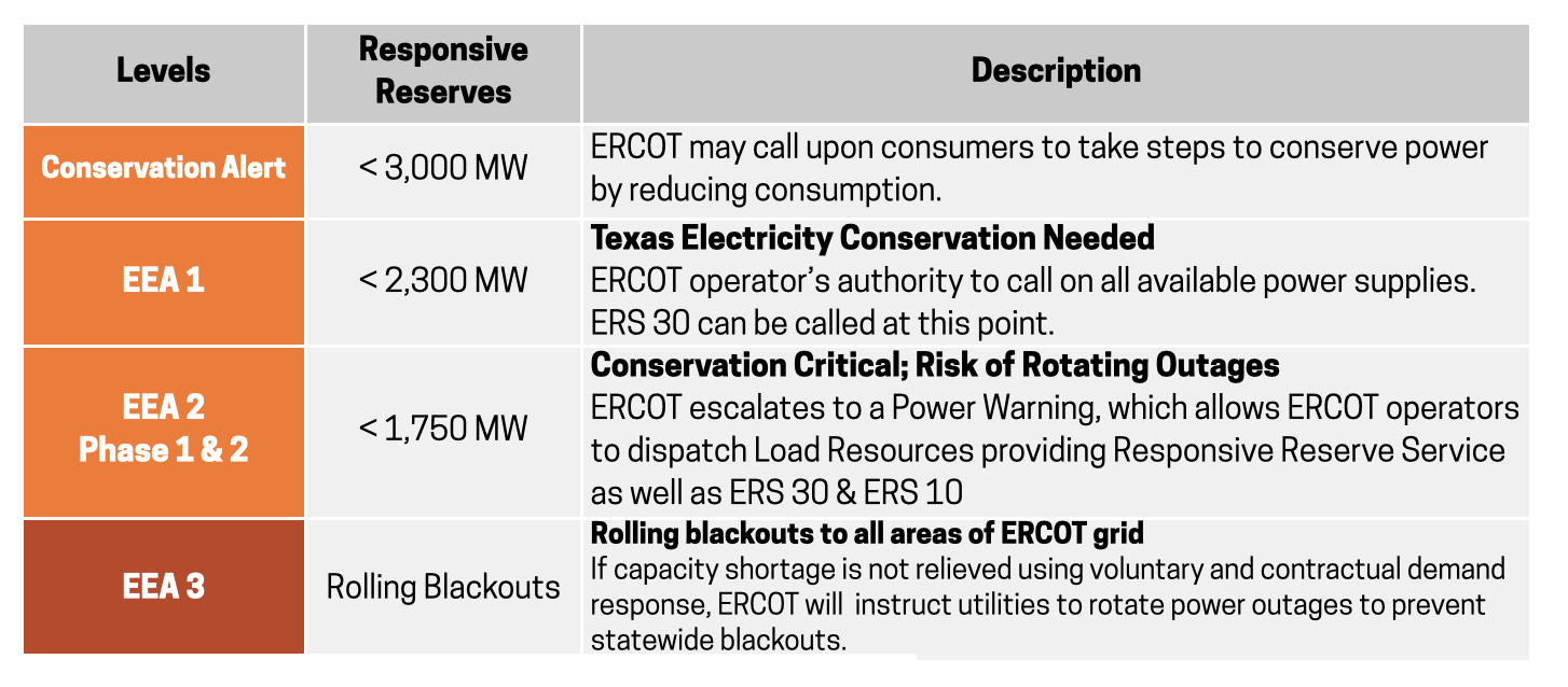 ERCOT’s Effective and Lucrative Last Bastion Against Blackouts CPower