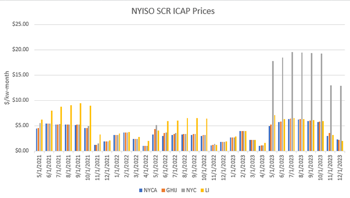 NYISO SCR ICAP Prices