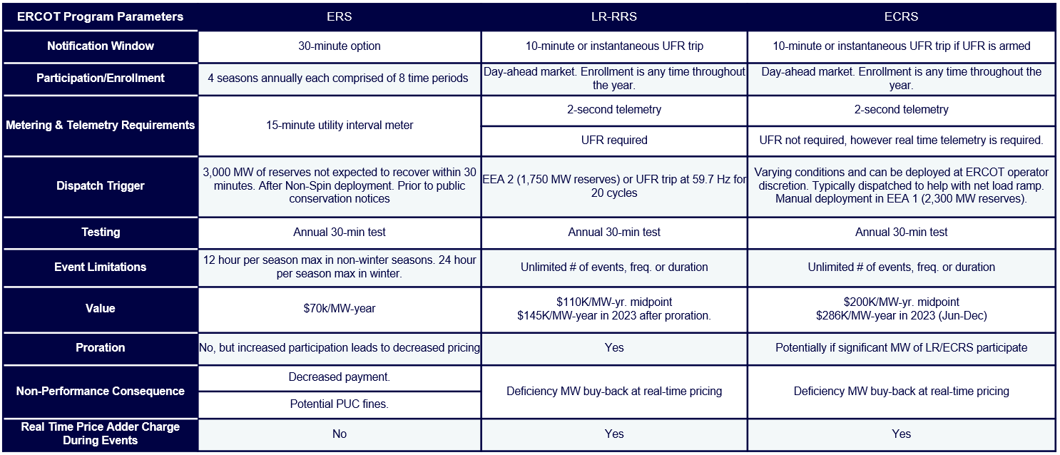 ERCOT Table